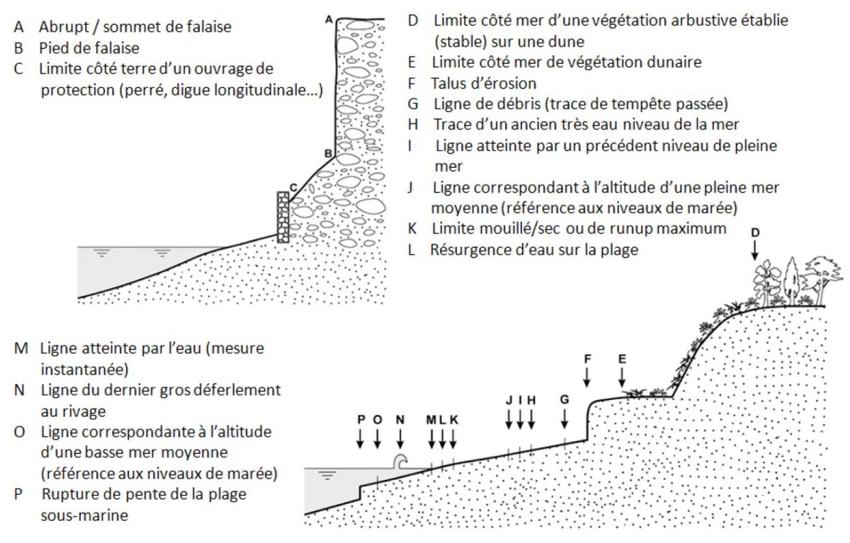 marqueur de trait de côte